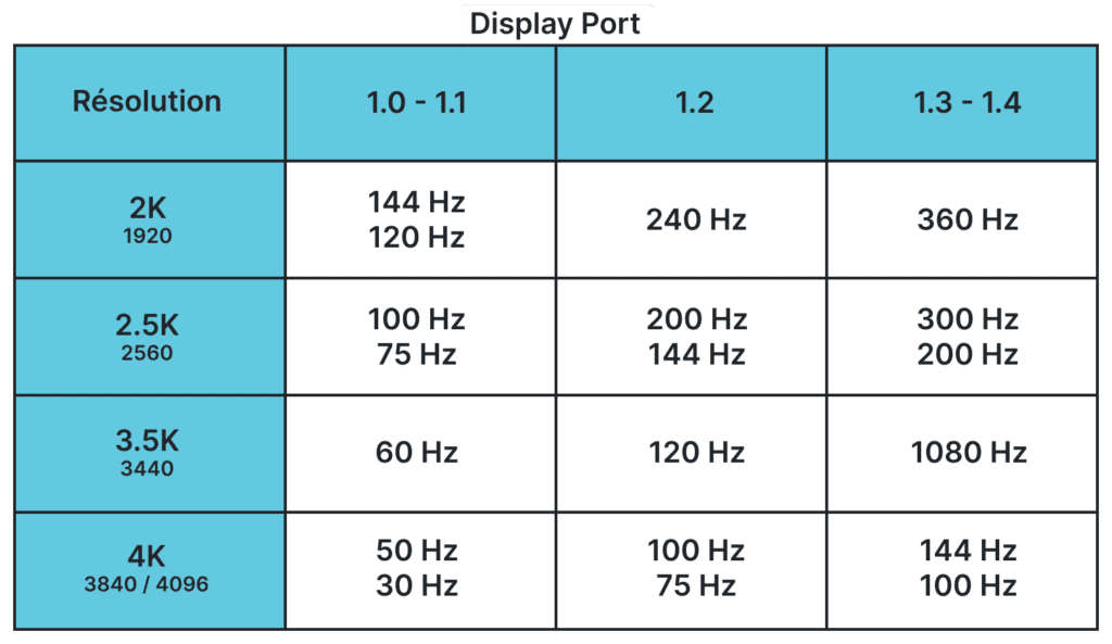 Versions et compatibilités des ports Display Port