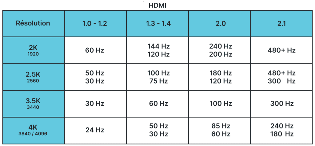 Versions et compatibilités des ports HDMI