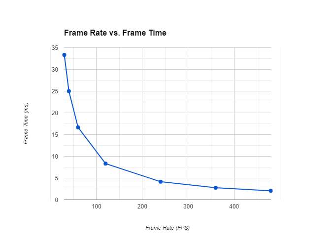 Schéma Frame Rate vs Frame Time