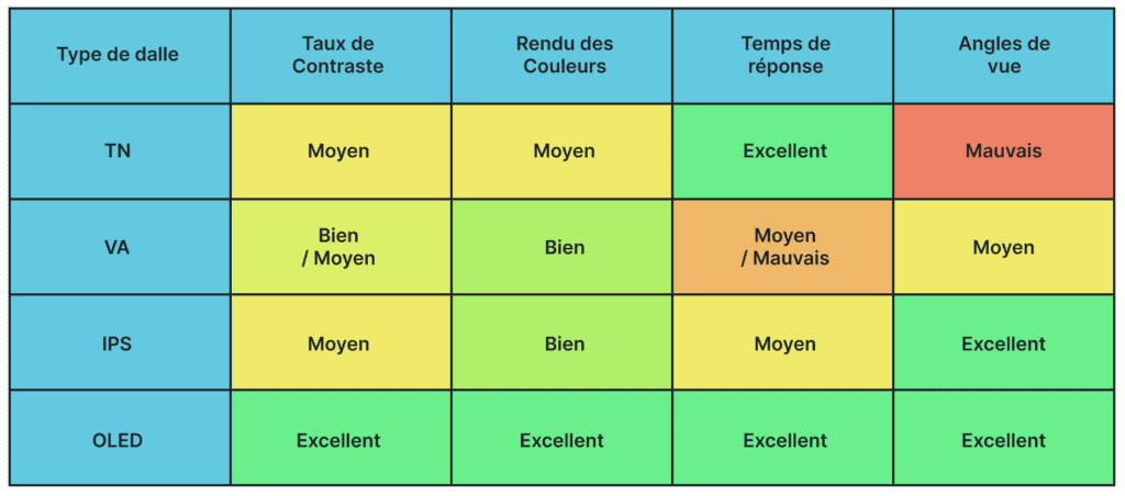 Types de dalles d'écrans d'ordinateur
