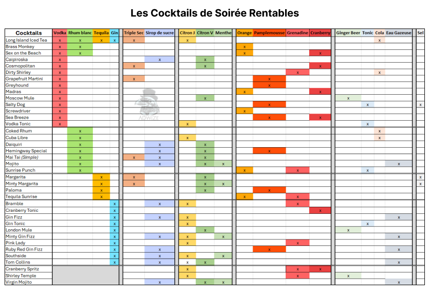 Liste des cocktails et de leurs ingrédients sous forme de tableau Excel